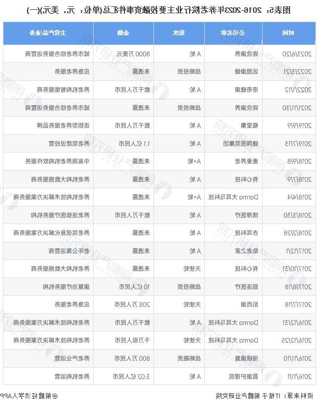 【bt365体育网址】启示2023：中国养老院行业投融资及兼并重组分析(附投融资汇总、产业基金和兼并重组等)LD乐动体育(图5)