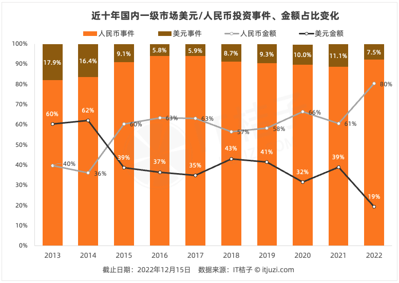 LD乐动体育IT桔子：2022-2023年中国新经济创业投资分析(图1)