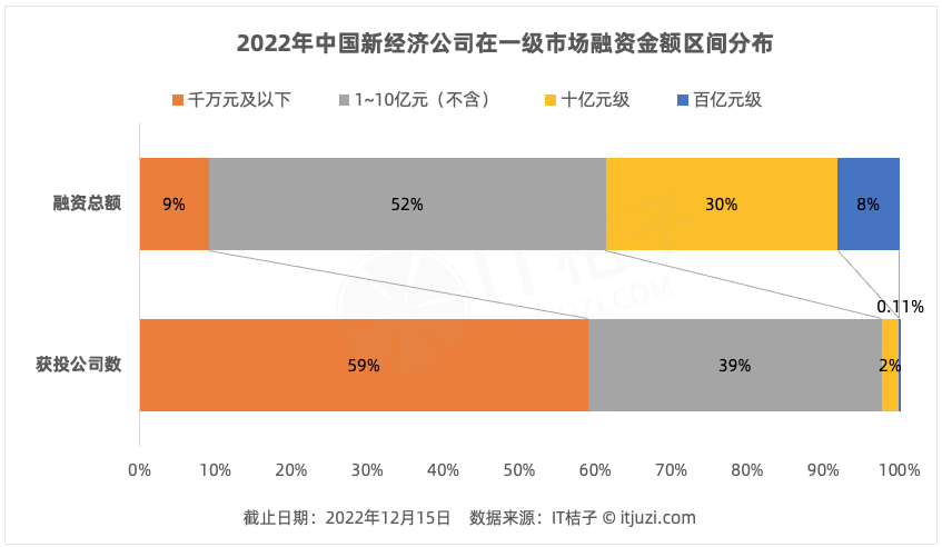 LD乐动体育IT桔子：2022-2023年中国新经济创业投资分析(图5)