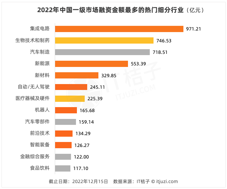 LD乐动体育IT桔子：2022-2023年中国新经济创业投资分析(图4)