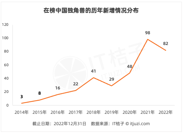 LD乐动体育IT桔子：2022-2023年中国新经济创业投资分析(图7)