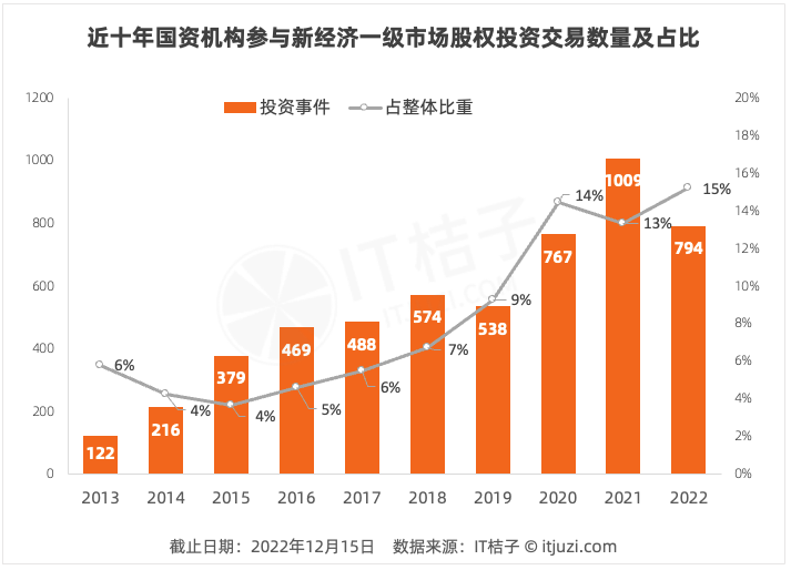 LD乐动体育IT桔子：2022-2023年中国新经济创业投资分析(图6)