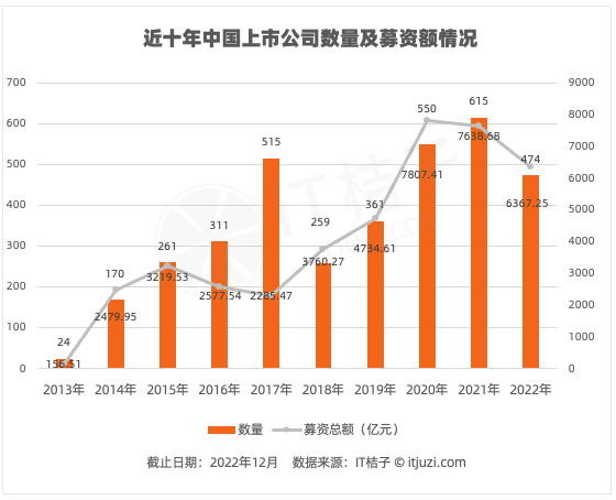 LD乐动体育IT桔子：2022-2023年中国新经济创业投资分析(图11)