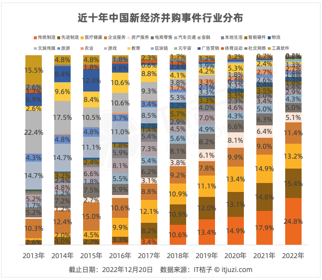 LD乐动体育IT桔子：2022-2023年中国新经济创业投资分析(图9)