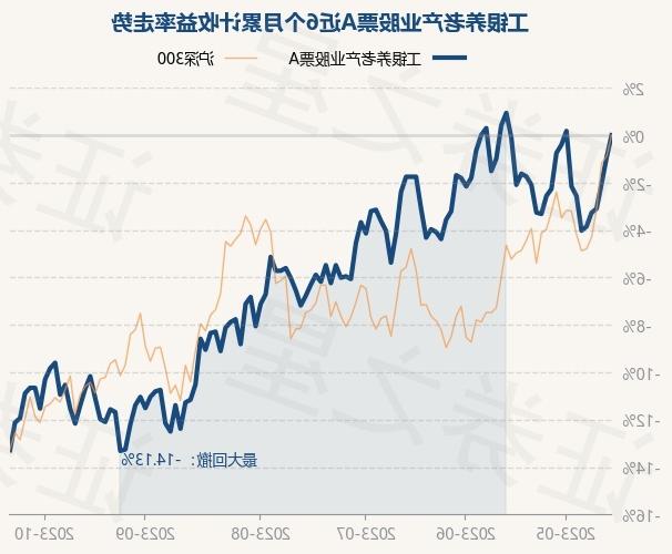 10月18日基金净值：工银养老产业股票A最新净值LD乐动体育1483跌133%(图1)